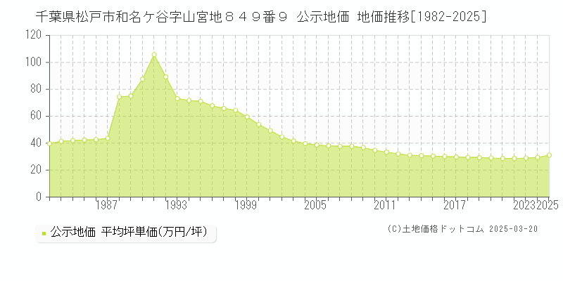 千葉県松戸市和名ケ谷字山宮地８４９番９ 公示地価 地価推移[1982-2025]