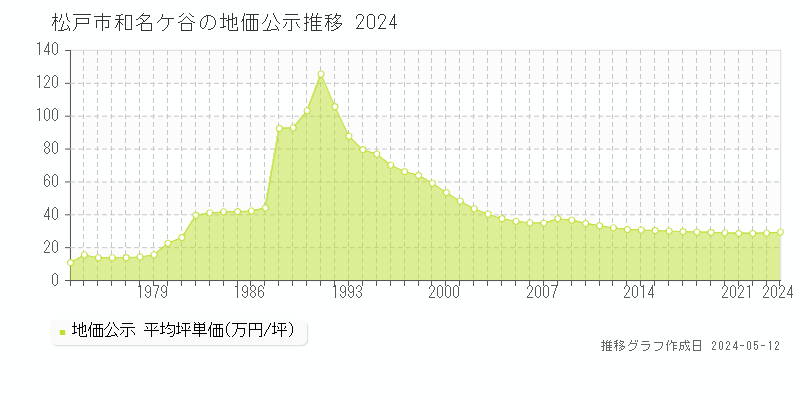 松戸市和名ケ谷の地価公示推移グラフ 