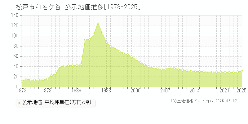 和名ケ谷(松戸市)の公示地価推移グラフ(坪単価)[1973-2025年]