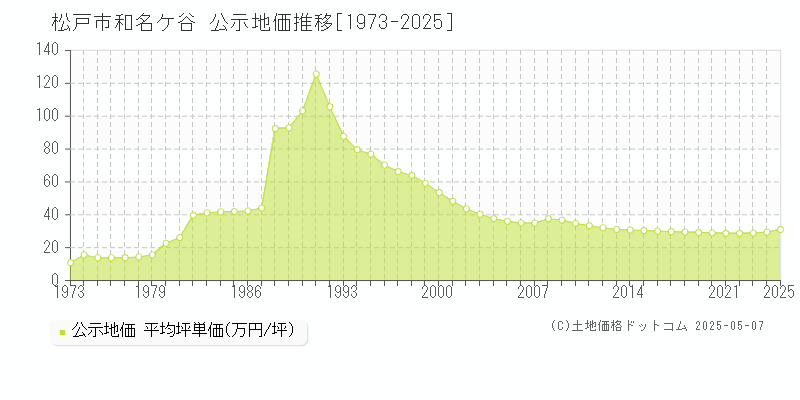 松戸市和名ケ谷の地価公示推移グラフ 