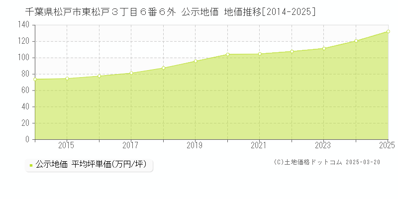 千葉県松戸市東松戸３丁目６番６外 公示地価 地価推移[2014-2025]
