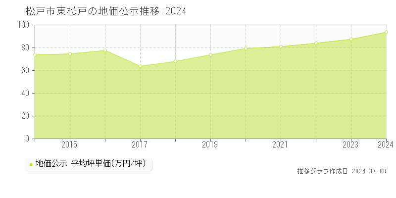 松戸市東松戸の地価公示推移グラフ 