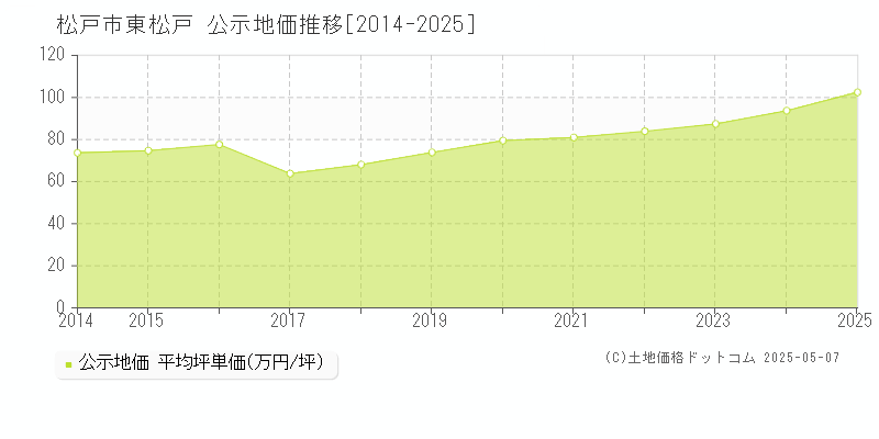 東松戸(松戸市)の公示地価推移グラフ(坪単価)[2014-2025年]