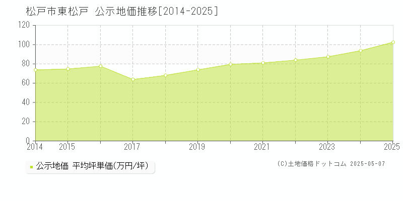 松戸市東松戸の地価公示推移グラフ 