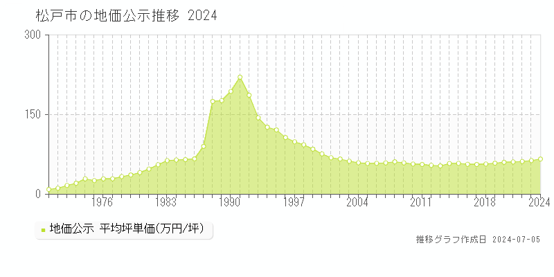 松戸市全域の地価公示推移グラフ 