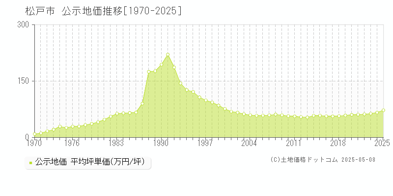 松戸市(千葉県)の公示地価推移グラフ(坪単価)[1970-2025年]