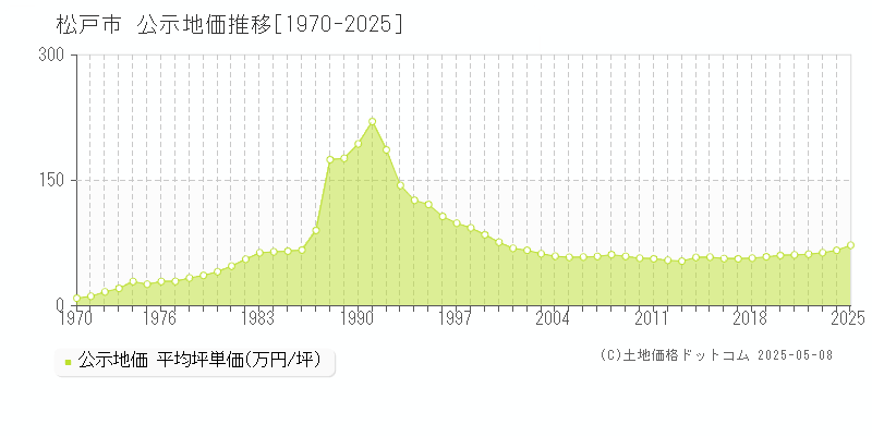 松戸市全域の地価公示推移グラフ 