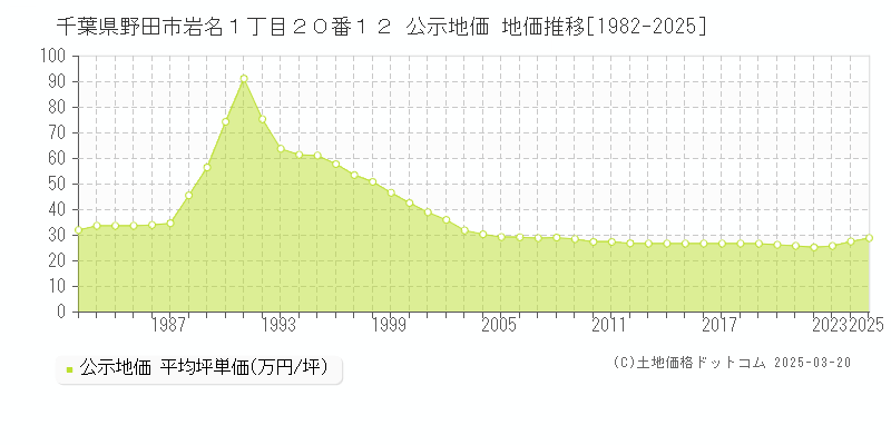 千葉県野田市岩名１丁目２０番１２ 公示地価 地価推移[1982-2025]