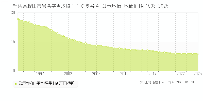 千葉県野田市岩名字香取脇１１０５番４ 公示地価 地価推移[1993-2025]