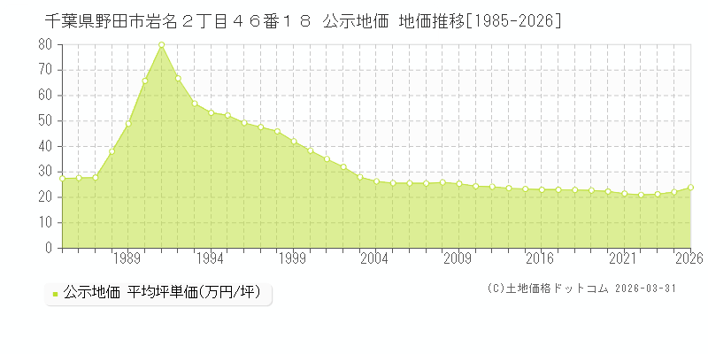 千葉県野田市岩名２丁目４６番１８ 公示価格 地価推移[1985-2026]