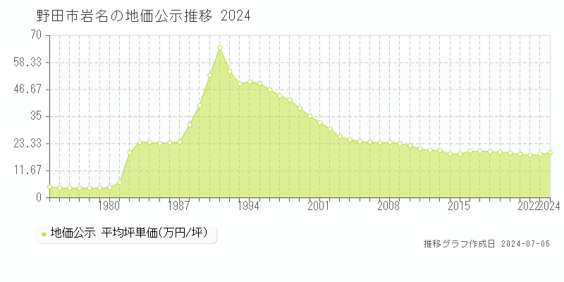 野田市岩名の地価公示推移グラフ 