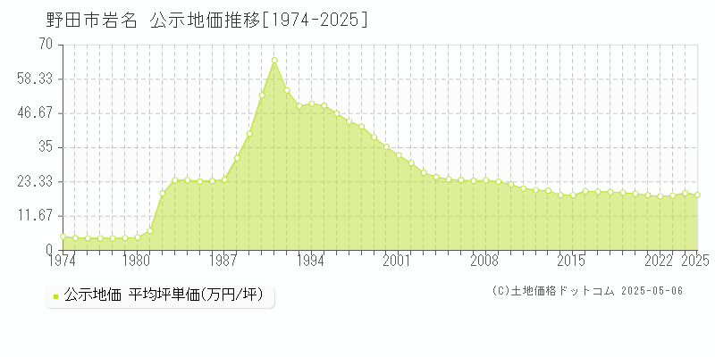 岩名(野田市)の公示地価推移グラフ(坪単価)[1974-2025年]
