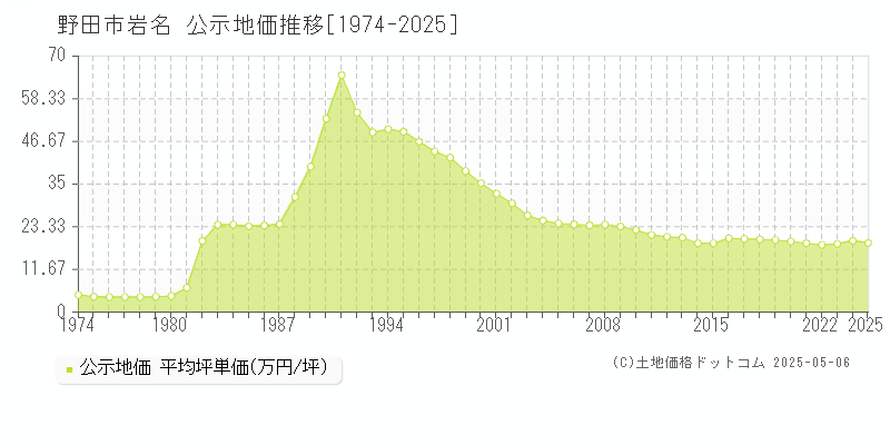 野田市岩名の地価公示推移グラフ 