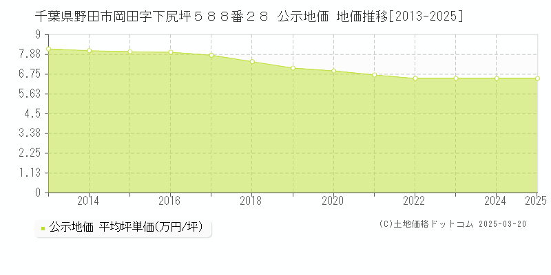 千葉県野田市岡田字下尻坪５８８番２８ 公示地価 地価推移[2013-2025]