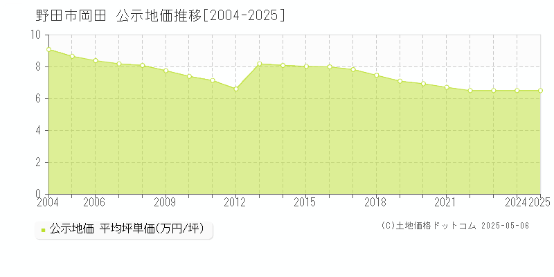 岡田(野田市)の公示地価推移グラフ(坪単価)[2004-2025年]