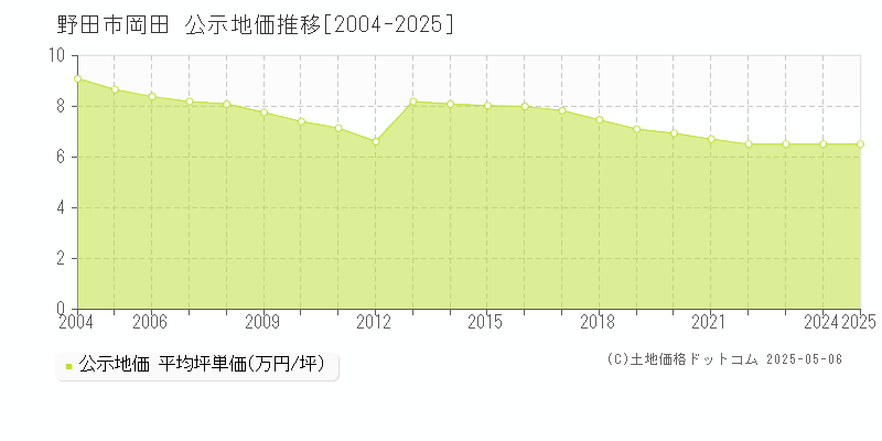 野田市岡田の地価公示推移グラフ 