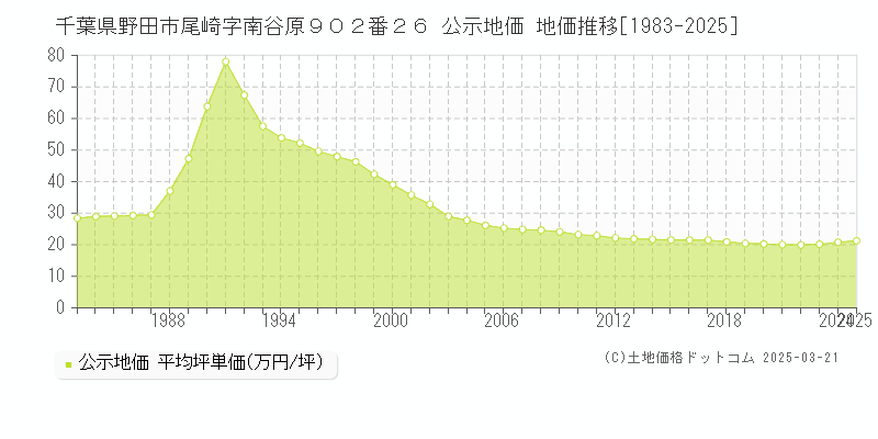 千葉県野田市尾崎字南谷原９０２番２６ 公示地価 地価推移[1983-2025]