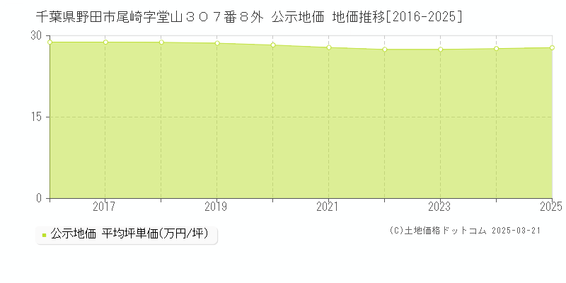 千葉県野田市尾崎字堂山３０７番８外 公示地価 地価推移[2016-2025]