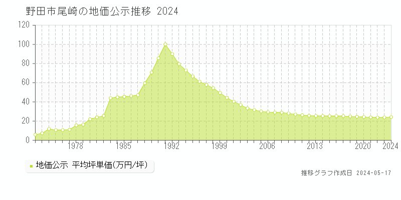 野田市尾崎の地価公示推移グラフ 