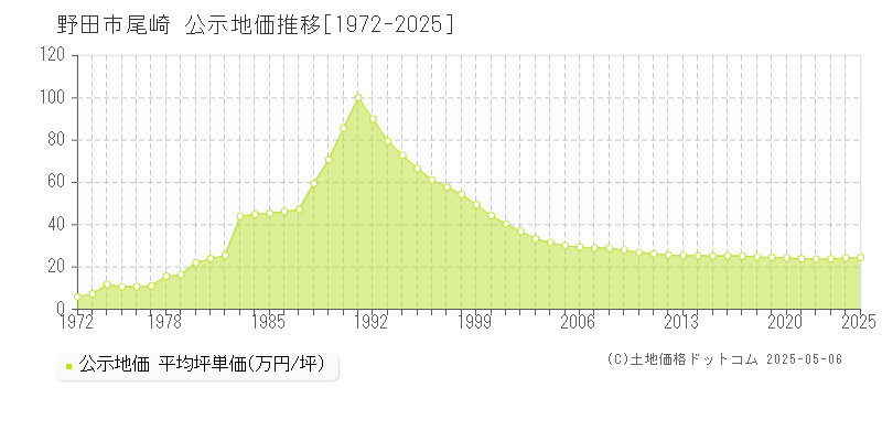 尾崎(野田市)の公示地価推移グラフ(坪単価)[1972-2025年]