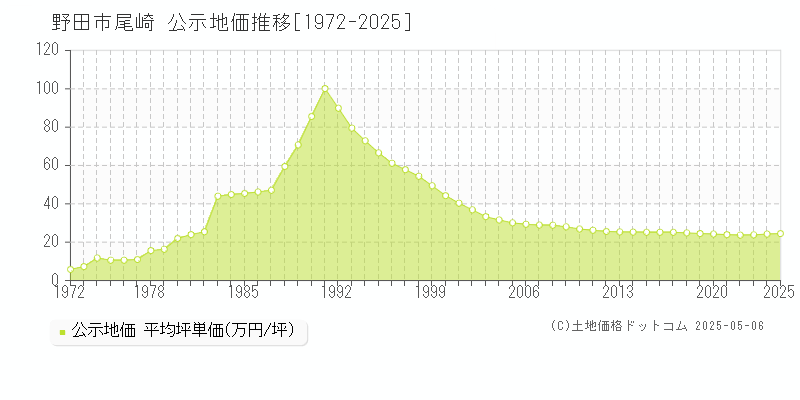 野田市尾崎の地価公示推移グラフ 