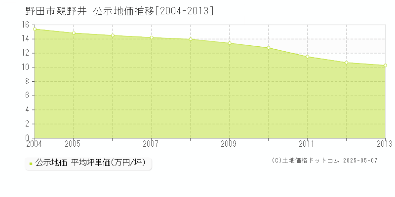 親野井(野田市)の公示地価推移グラフ(坪単価)[2004-2013年]