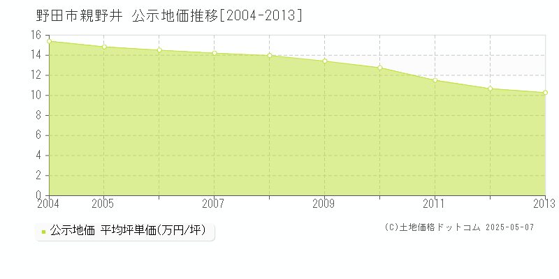 野田市親野井の地価公示推移グラフ 