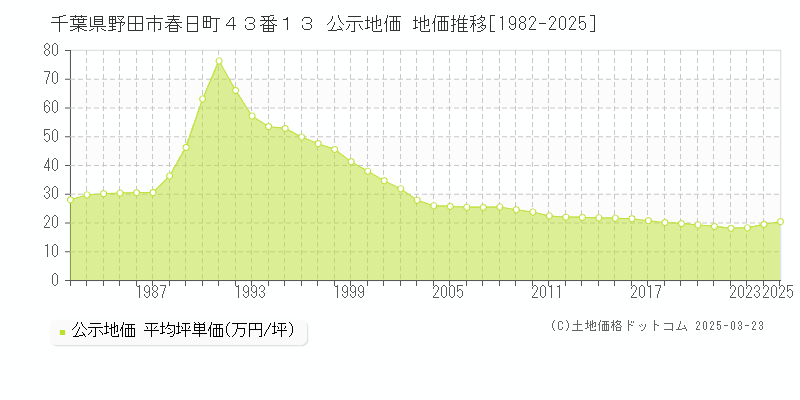 千葉県野田市春日町４３番１３ 公示地価 地価推移[1982-2025]