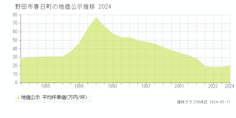 野田市春日町の地価公示推移グラフ 