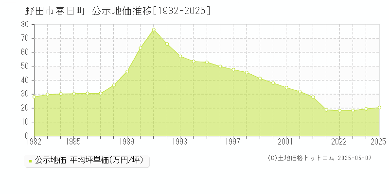 春日町(野田市)の公示地価推移グラフ(坪単価)[1982-2025年]