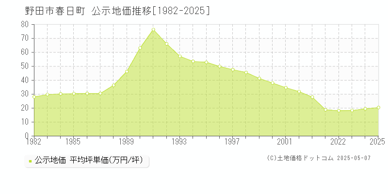 野田市春日町の地価公示推移グラフ 