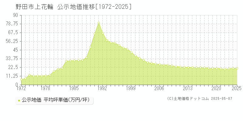 上花輪(野田市)の公示地価推移グラフ(坪単価)[1972-2025年]