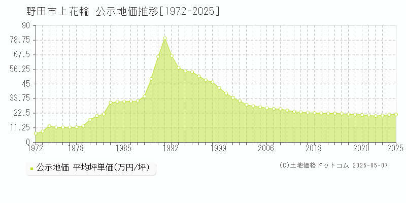 野田市上花輪の地価公示推移グラフ 