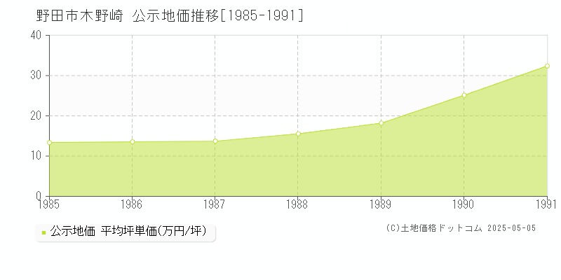 野田市木野崎の地価公示推移グラフ 