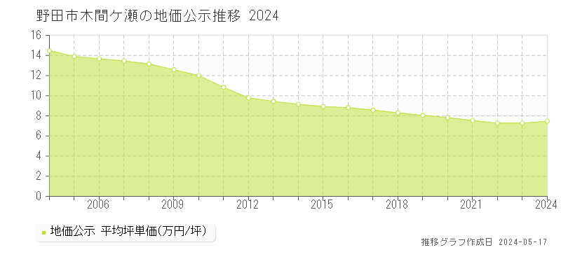 野田市木間ケ瀬の地価公示推移グラフ 