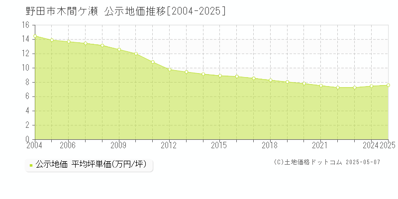 木間ケ瀬(野田市)の公示地価推移グラフ(坪単価)[2004-2025年]