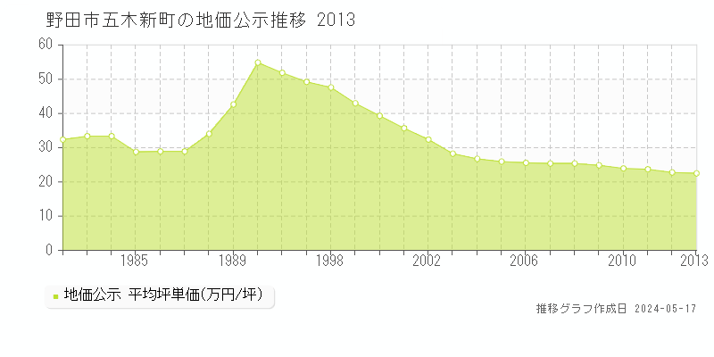 野田市五木新町の地価公示推移グラフ 