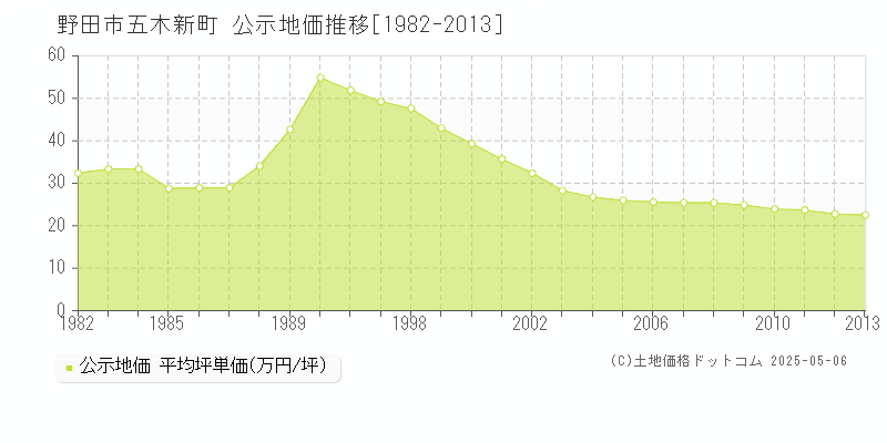 五木新町(野田市)の公示地価推移グラフ(坪単価)[1982-2013年]