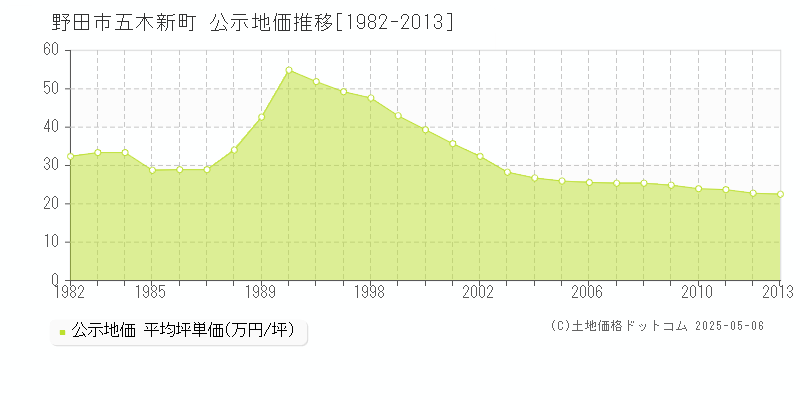 野田市五木新町の地価公示推移グラフ 