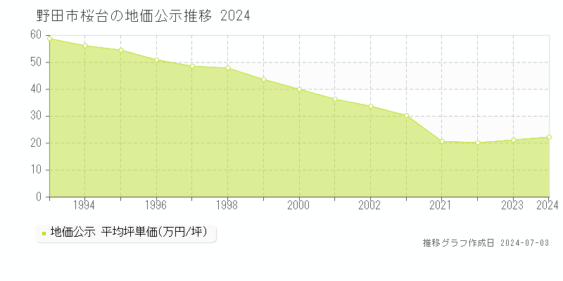 野田市桜台の地価公示推移グラフ 
