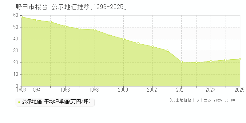 桜台(野田市)の公示地価推移グラフ(坪単価)[1993-2025年]