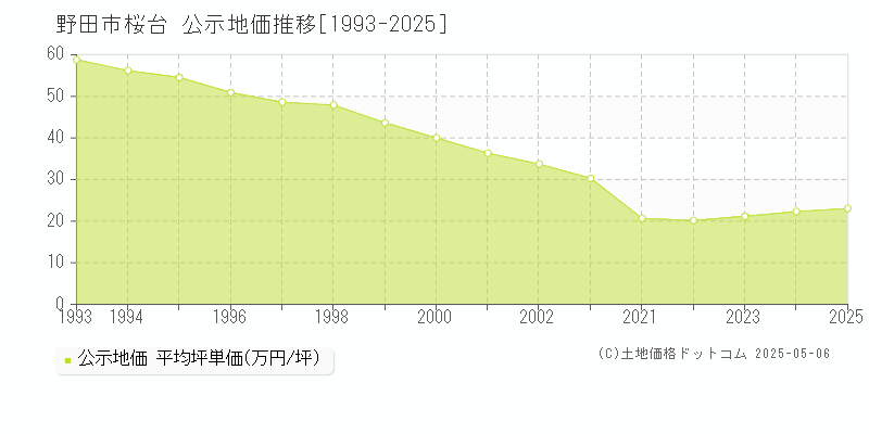 野田市桜台の地価公示推移グラフ 