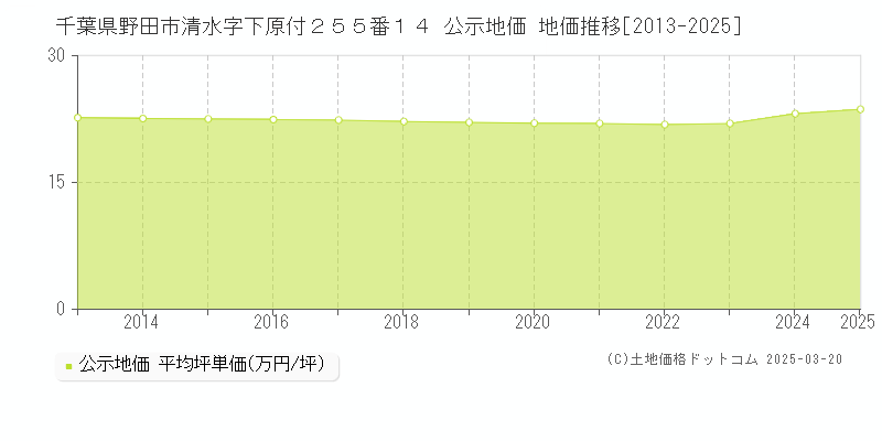 千葉県野田市清水字下原付２５５番１４ 公示地価 地価推移[2013-2025]