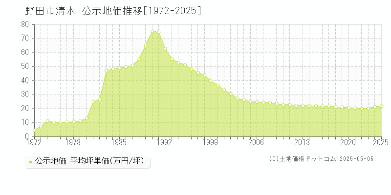 清水(野田市)の公示地価推移グラフ(坪単価)[1972-2025年]
