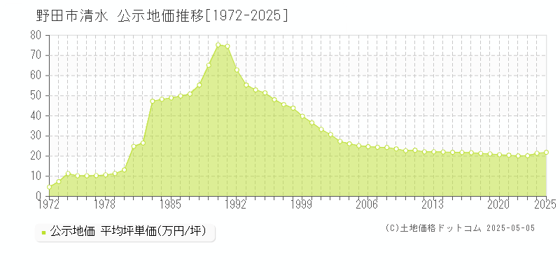 野田市清水の地価公示推移グラフ 