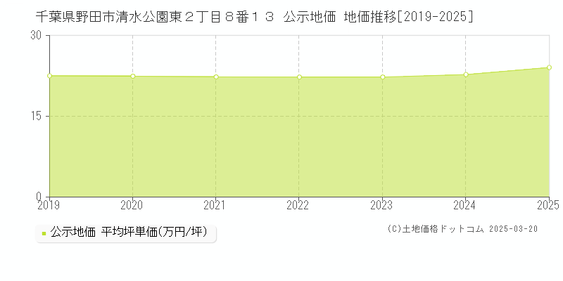 千葉県野田市清水公園東２丁目８番１３ 公示地価 地価推移[2019-2025]