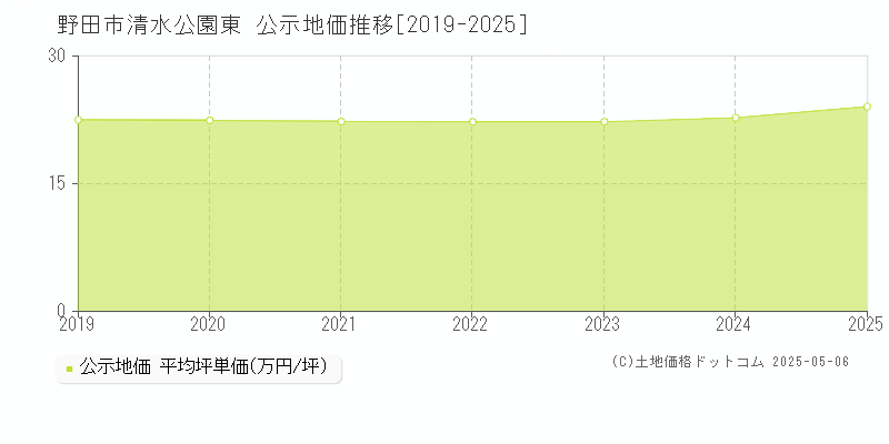 清水公園東(野田市)の公示地価推移グラフ(坪単価)[2019-2025年]