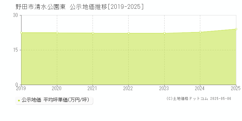 野田市清水公園東の地価公示推移グラフ 