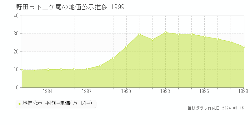野田市下三ケ尾の地価公示推移グラフ 
