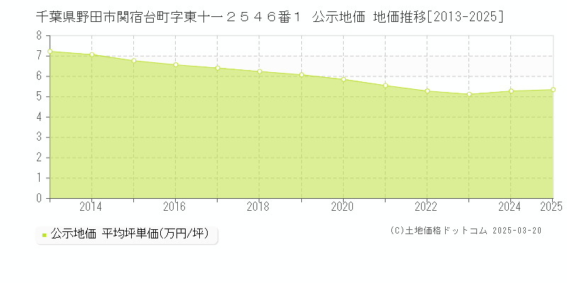 千葉県野田市関宿台町字東十一２５４６番１ 公示地価 地価推移[2013-2025]